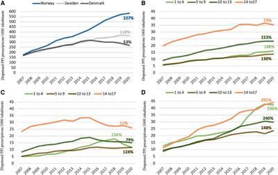 Use of proton pump inhibitors in scandinavian children and adolescents: An observational study